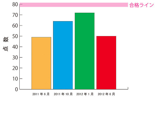 合格ラインへあと何点
